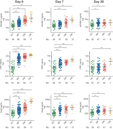 Figure 1.Plasma markers at admission and at follow-up in Malawian children with malaria, nonmalarial febrile illness, and cerebral malaria compareddifference test to adjust for multiple comparisons