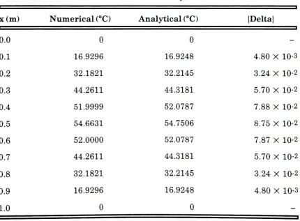 Table 4.2- Numerical vs. Analytical Results