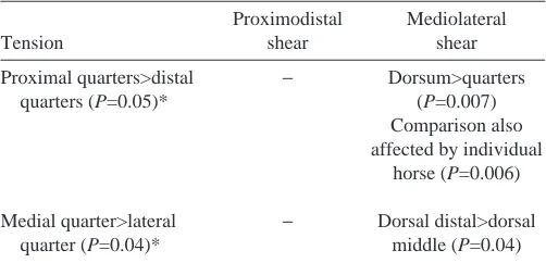 Table 2. Effect of sampling site on modulus of elasticity andshear modulus (high-strain data)