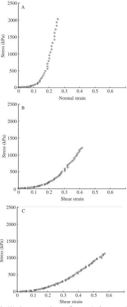 Fig. 4. (A) A representative tensile stress/strain curve. (B) Arepresentative proximodistal shear stress/strain curve