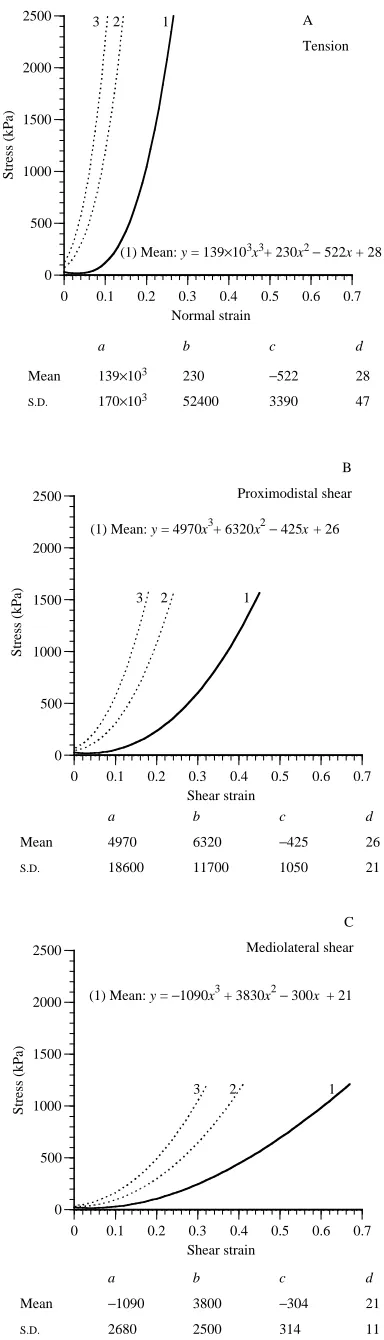 Fig. 6. Mean At low strains (below approximately 0.05 strain in tension and 0.1 inshear), a third-order polynomial clearly gives a poor description ofthe stress/strain relationship, but at higher strains it describes thethe equation for the curve one stand