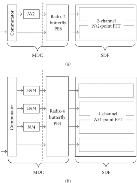 Figure 1: (a) Architecture of an FFT processor with parallelismdegree of two. (b) Architecture of an FFT processor with parallelismdegree of four.