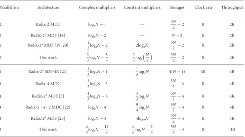 Table 2: Complexity comparison of several FFT processors with parallelism.