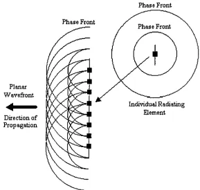 Figure 2.equal The resulting output field from an array of synchronized point sources