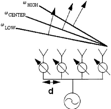 Figure 7. The effect of using a phase shifting scheme to generate the output field of a phased array antenna.Different frequency components will result in different beam steering angles