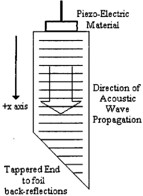 Figure 8. An acoustic wave propagating in the transducer of the acoutso-optic cell.