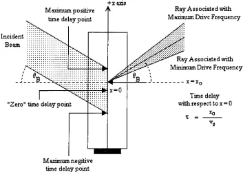 Figure 14.associated The Bragg cell, indicating the region from which time delays can be selected and a ray fan with a particular time delay.The illuminated portion of the Bragg cell defines the region fromwhich time delays can be tapped.