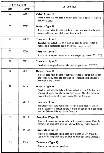 TABLE 1. CARD SUBSYSTEM INSTRUCTIONS 