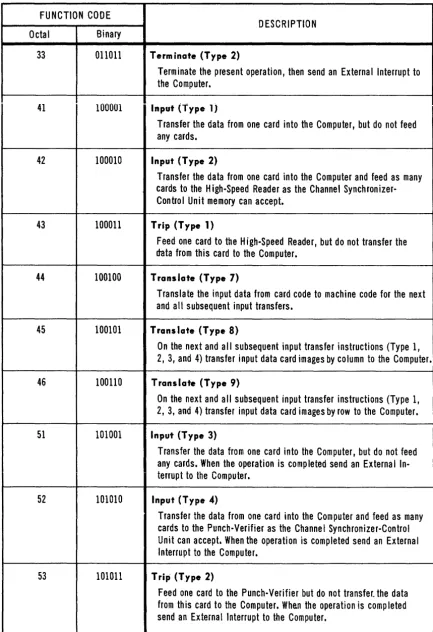 TABLE 1. CARD SUBSYSTEM INSTRUCTIONS (Cont.) 