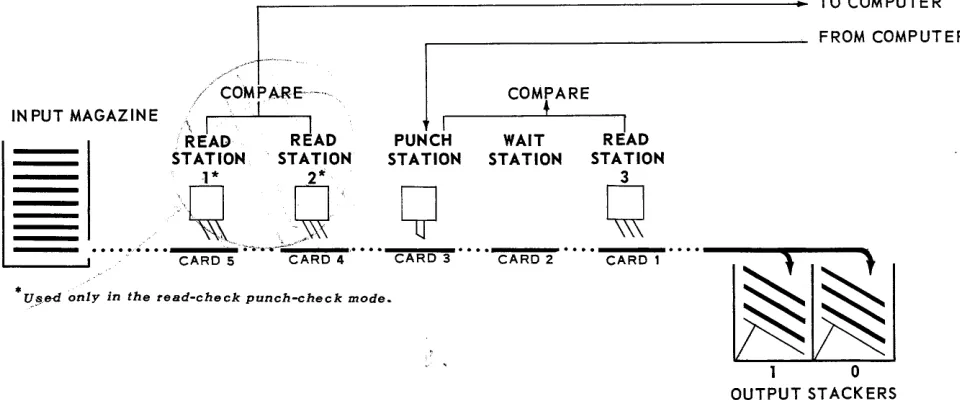 Figure 2-1. Punch-Verifier Transport System 