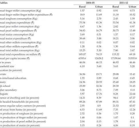 Table 1: Descriptive statistics of millet consumption and related variables
