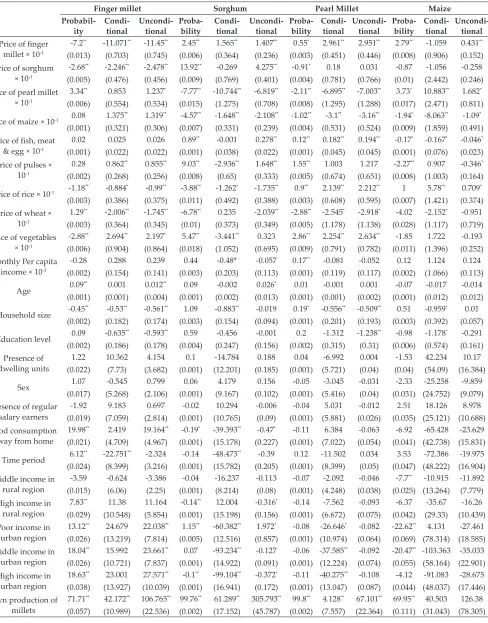 Table 2: Determinants (Marginal effect) of consumption probability and demand for finger millet, sorghum, pearl millet and maize