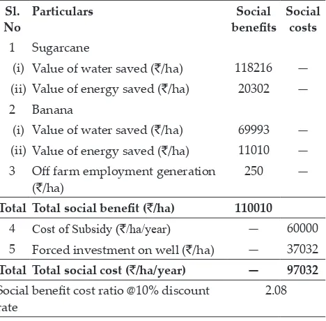 Table 6: Social benefit and cost (`/ha) analysis of drip irrigation system