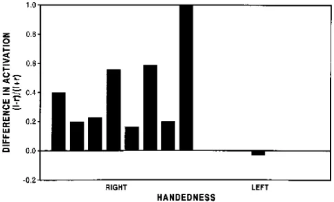 Fig 8. Comparison of activation in left and right hemisphere inright and left handers performing word generation silently.