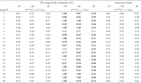 Table 3: Score following error ratio w/o level switching.