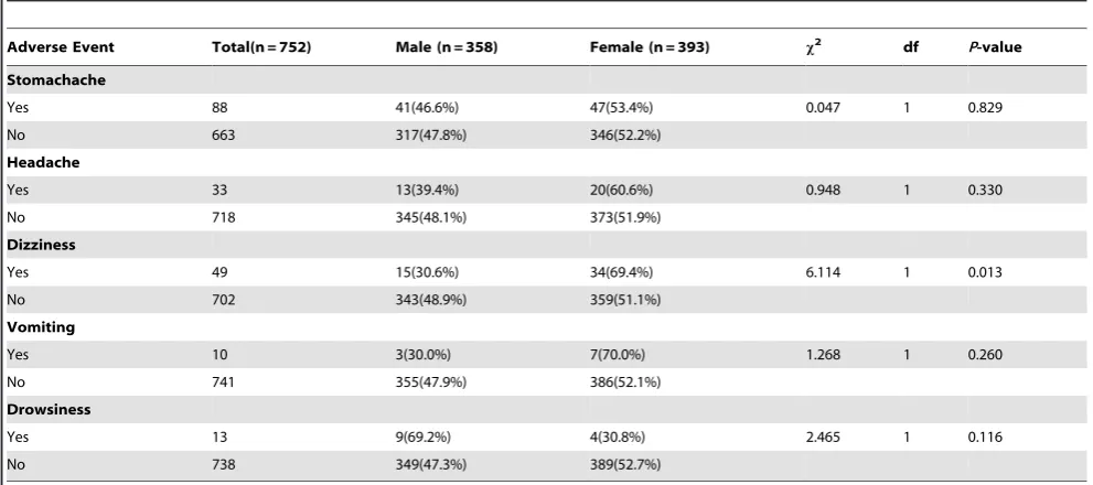 Table 4. Association between adverse events and gender.