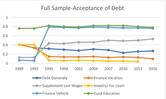 Figure 3A. Full Sample Debt Acceptance Across Time, by Debt Type 