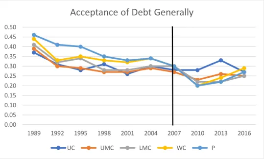 Figure 3B. Mean Acceptability Score of Debt Generally by Social Class, Over Time 