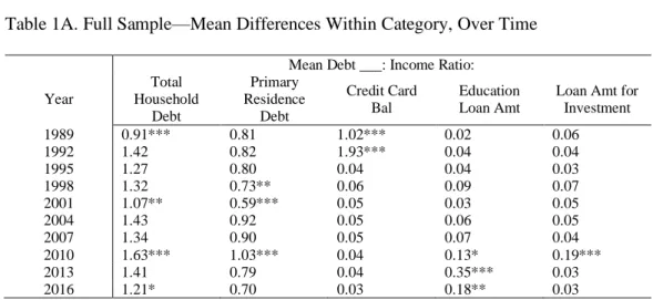 Table 1A. Full Sample—Mean Differences Within Category, Over Time 