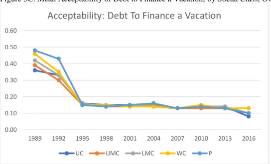 Figure 3C. Mean Acceptability of Debt to Finance a Vacation, by Social Class, Over Time 