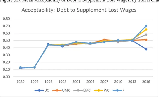 Figure 3D. Mean Acceptability of Debt to Supplement Lost Wages, by Social Class, Over Time 