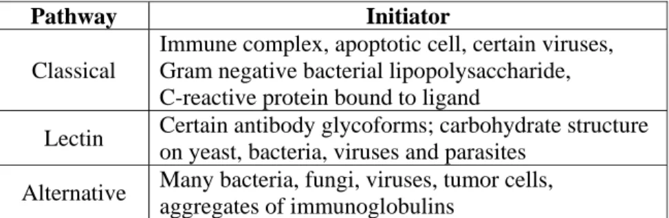 Table 1.1. Initiators of the three complement pathways 
