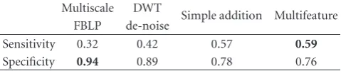 Table 2: Sensitivity and speciﬁcity at optimal cutoﬀ point forhuman DNA sequences.