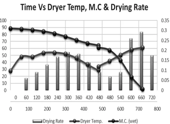 Fig. 2.:variation of MC,drying rate& dryer temperature with respect to time