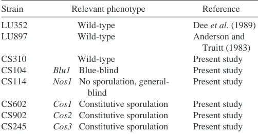 Table 1. Amoebal strains used (phenotype with respect tophotosensory control of plasmodial sporulation)