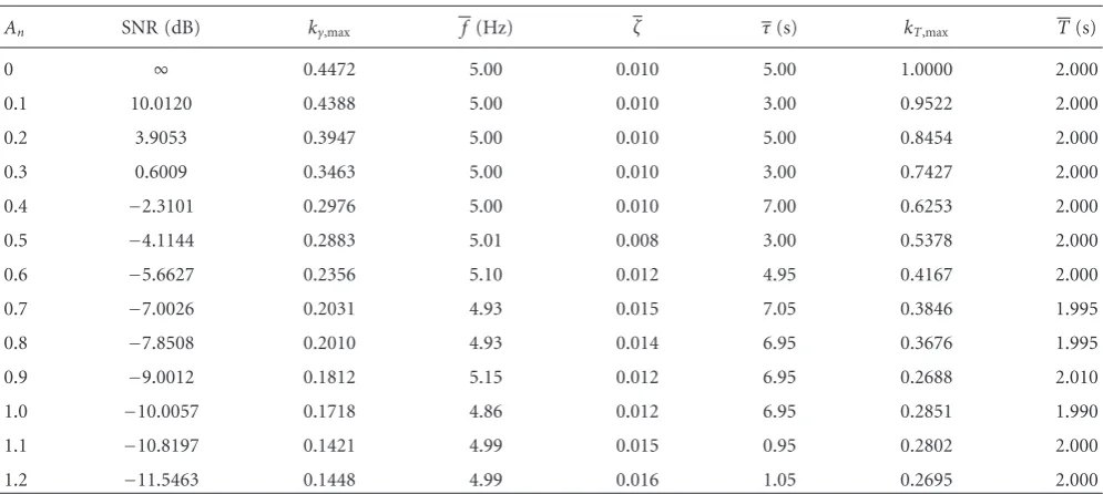 Table 1: The results of CMWCF when increasing the noise amplitude.