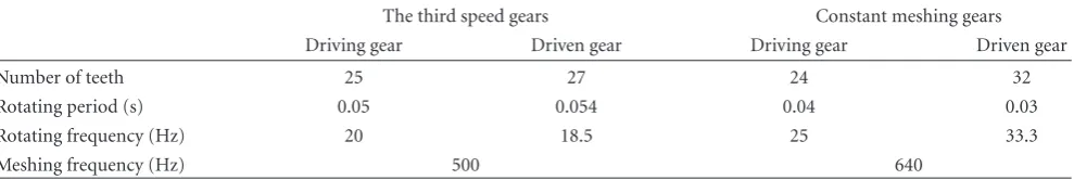 Table 3: Working parameters of the third speed gears.
