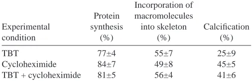 Table 1. Comparative effects of tributyltin (TBT, 1 µmoll−1)and cycloheximide (100 µmol l−1) on [14C]aspartic acidincorporation into tissue protein, incorporation of labelledmacromolecules into coral skeleton and calciﬁcation asmeasured by incorporation of 45Ca for 1 h 