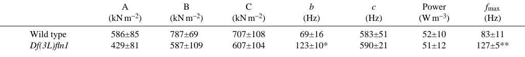 Table 2. Mechanical parameters of skinned ﬁbers from Df(3L)ﬂn1 and wild-type ﬂies