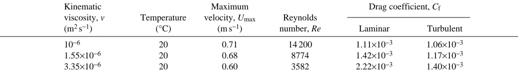 Table 2. Maximum velocities attained during C-starts in goldﬁsh as a function of temperature and/or viscosity