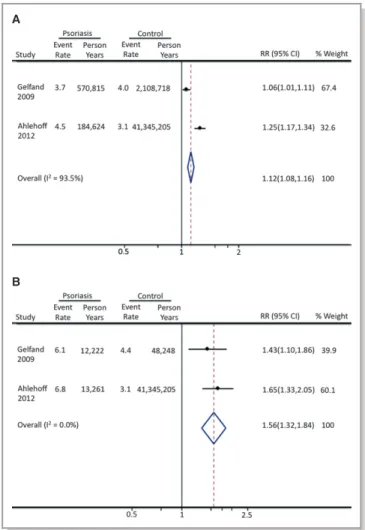 Figure 4. Stroke among patients with psoriasis. A, Risk of stroke among patients with mild psoriasis