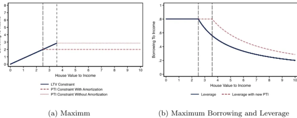 Figure 3: Borrowing under Two Constraints 012345678Borrowing To Income 0 1 2 3 4 5 6 7 8 9 10