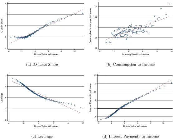 Figure 4: IO loan share, consumption to income, leverage, and interest payments to income against the house-value-to-income ratio