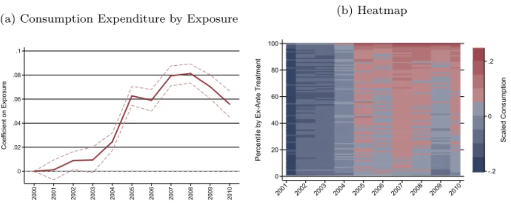 Figure 5: Consumption Expenditure by Exposure