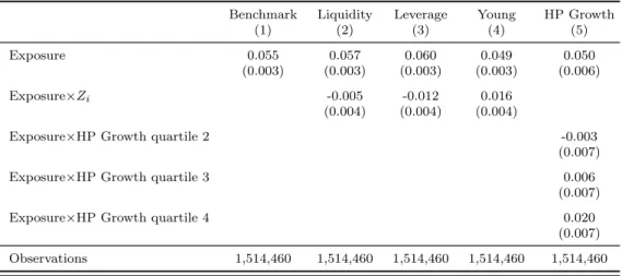 Table 3: Post-Reform Heterogeneity Depending on Credit Constraints