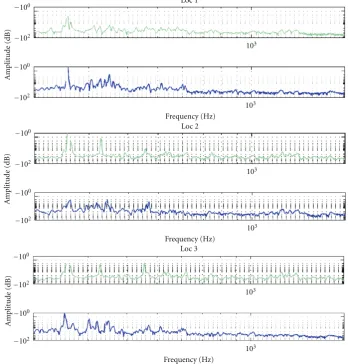Figure 3: Sound synthesis with a modal approach using classical tetrahedralization with 822 modes (green) and our method with a 6shown inhexahedral FEM resolution, leading to 891 modes (blue): power spectrum of the sounds emitted when impacting at the 3 di×6×6ﬀerent locations Figure 2.