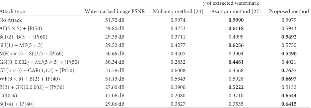 Table 7: The quality of extracted watermark from Lena image (512attacks in di × 512) with watermark size 256 × 256 (Figure 11(b)) versus severalﬀerent methods.