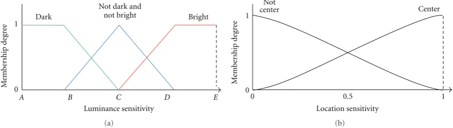 Figure 3: Membership functions for (a) luminance sensitivity and (b) location sensitivity.