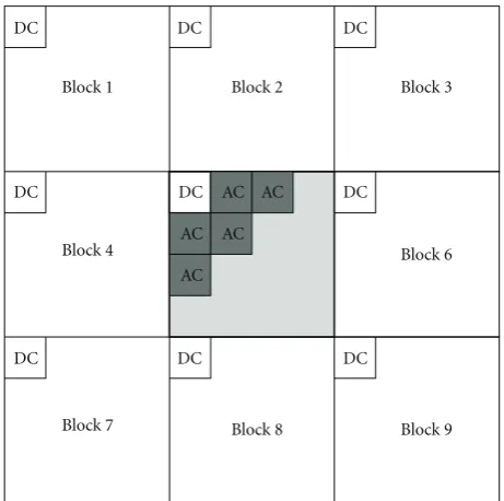 Figure 6: The position of ﬁve AC components in the central blockthat estimated using nine DC components of 3 × 3 neighborhoods.
