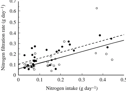 Fig. 4. Relationship between nitrogen intake rate, IPnitrogen ﬁltration rate, NFR, for male (ﬁlled circles) and female(open circles) white mice