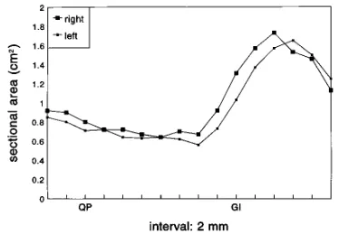 Fig 2. Hippocampal area curves of the control subjects. Close