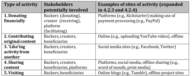 Table 11: Introduction to types of crowdfunding activity Type of activity Stakeholders
