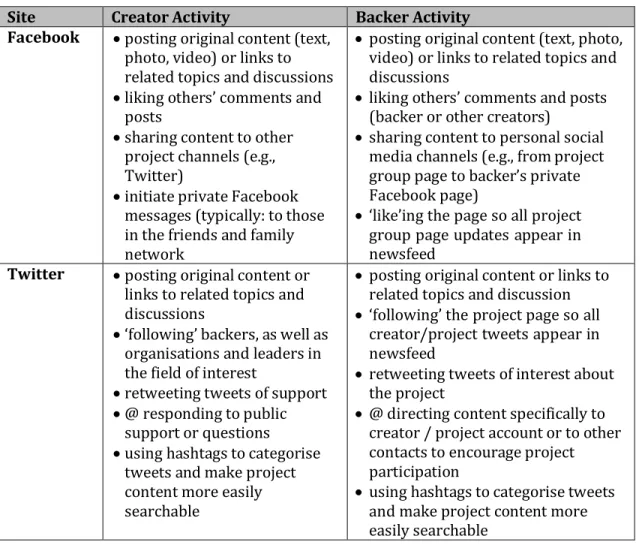 Table 17: Online, but off-platform, Facebook and Twitter activity during live funding