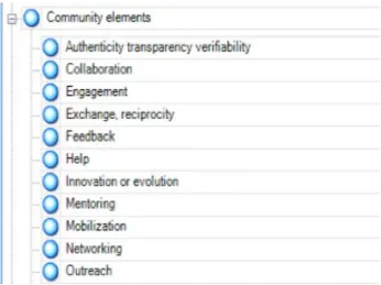Figure 4: Illustration of thematic analysis: theme and its related codes