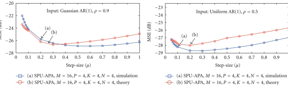 Figure 19: Steady-state MSE of SPU-APA withfor di M = 16, P = 4, K = 4, and N = 4 as a function of the step size in nonstationary environmentﬀerent input signals.