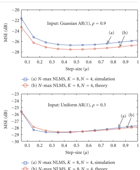 Figure 2: Steady-state MSE of N-Max NLMS with M = 8 and N =4 as a function of the step size in nonstationary environment fordiﬀerent input signals.
